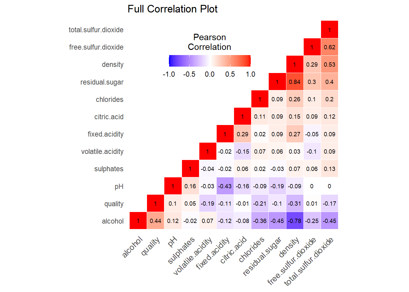The full correlation matrix of the data.