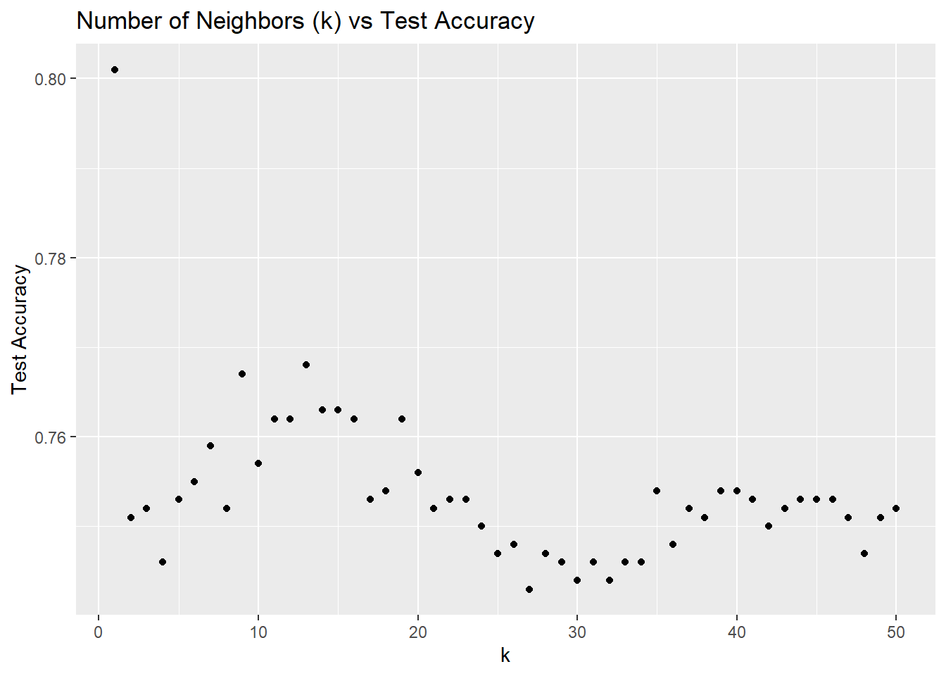 Testing various values of k with the k-nearest neighbors algorithm, and comparing accuracies.