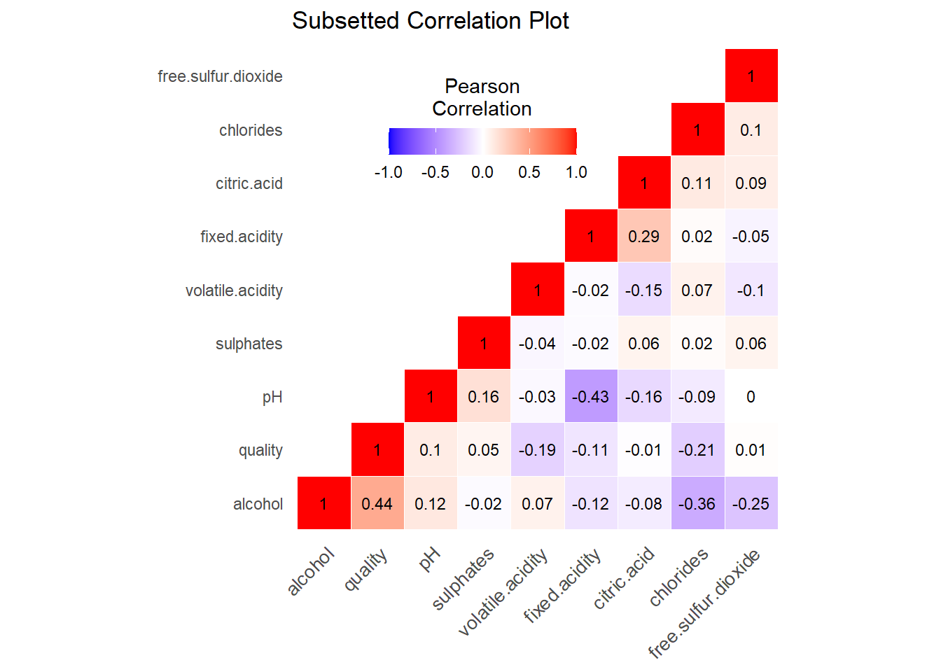 The correlation matrix without residual sugar, density, or total sulfur dioxide.