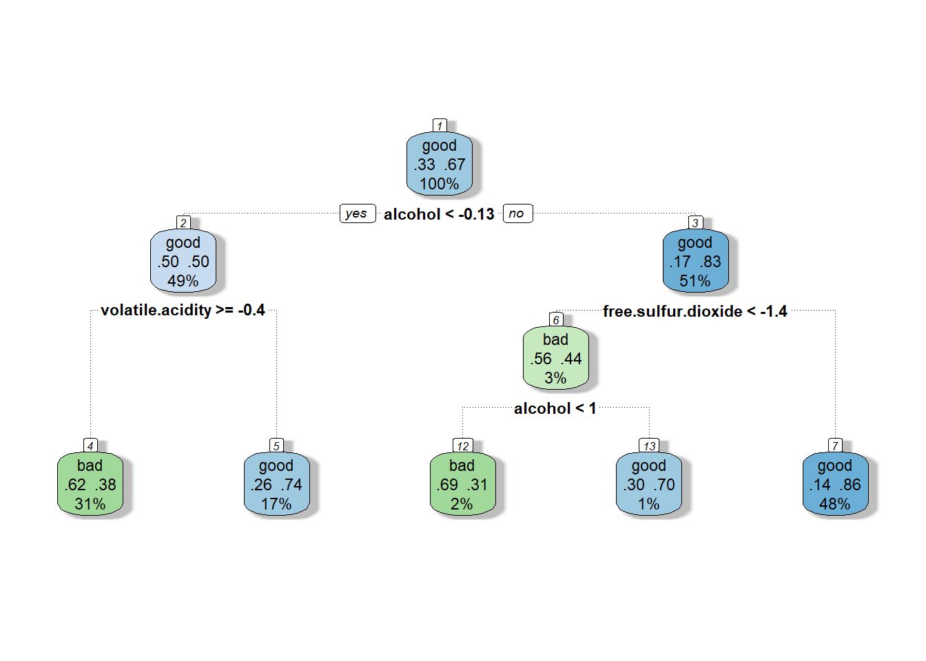 Decision tree built using rpart and 10-fold repeated cross-validation 3 times.