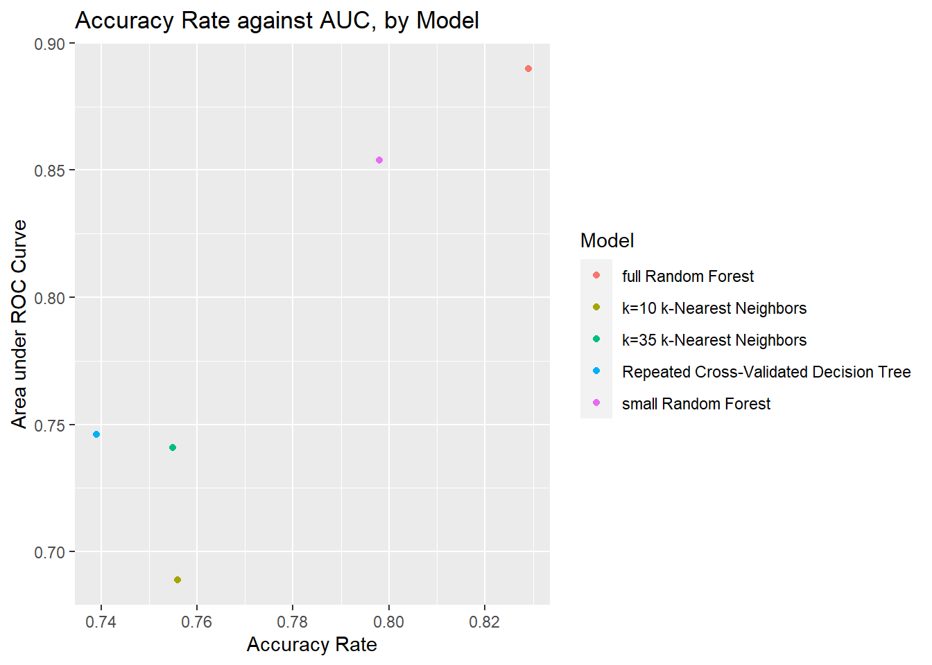Scatterplot comparing AUC and Accuracy Rate of all models.