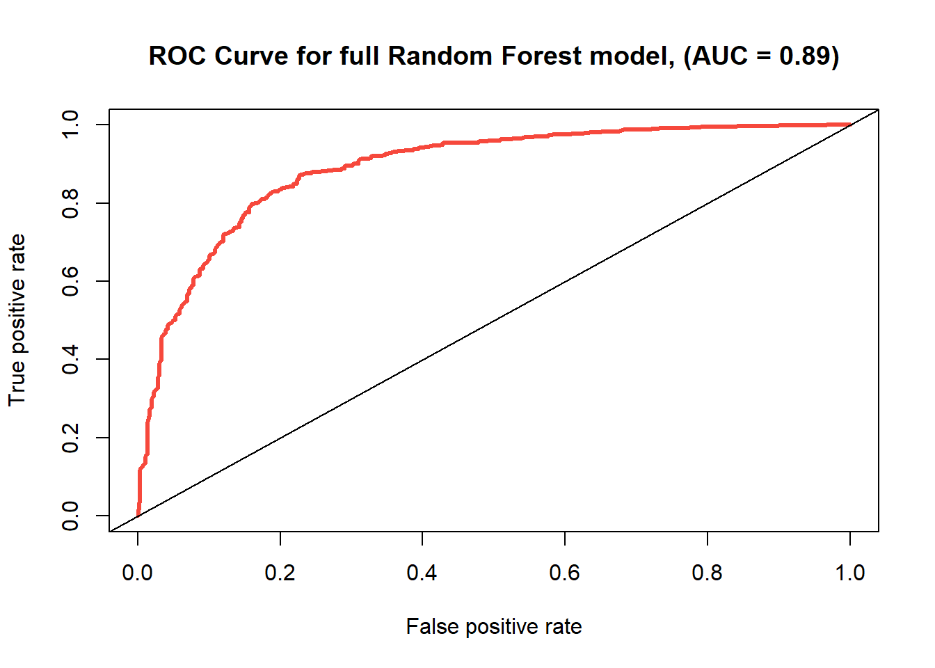 ROC Curve for full random forest with 8 variables.