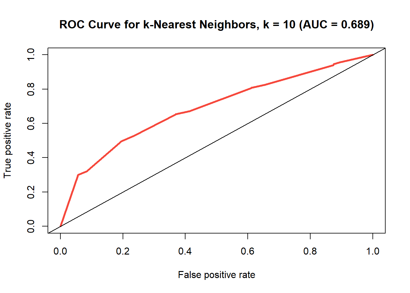 ROC curve of the k-nearest neighbors model where k=10.