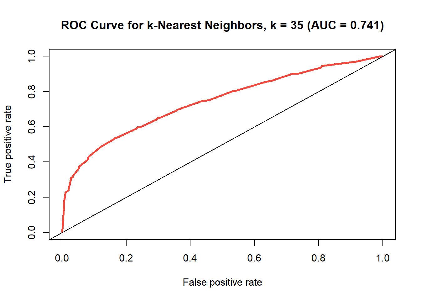 ROC curve for k-nearest neighbors model where k=35