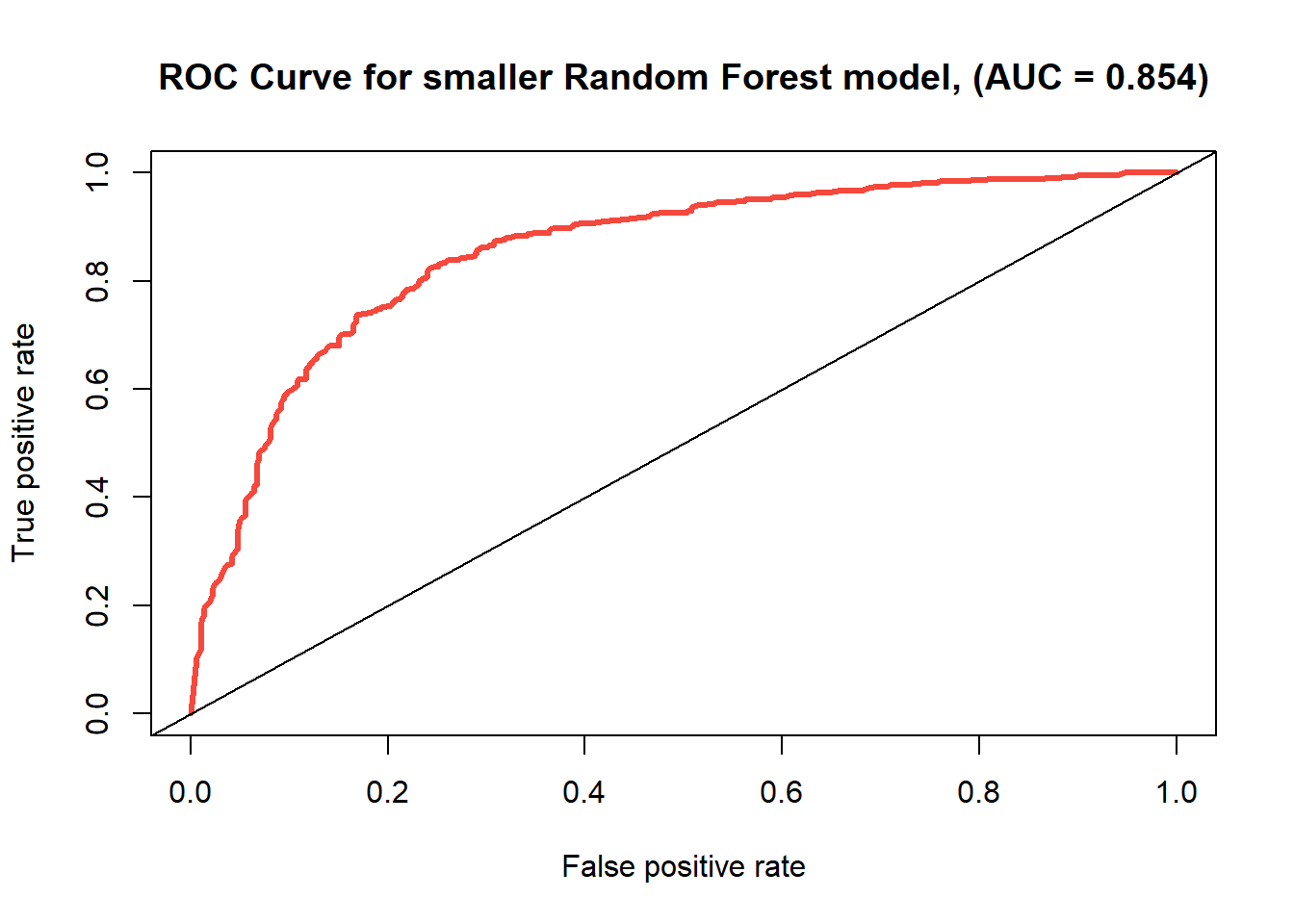 ROC curve for the random forest model using predictors 'free sulfur dioxide', 'volatile acidity', and 'alcohol'.