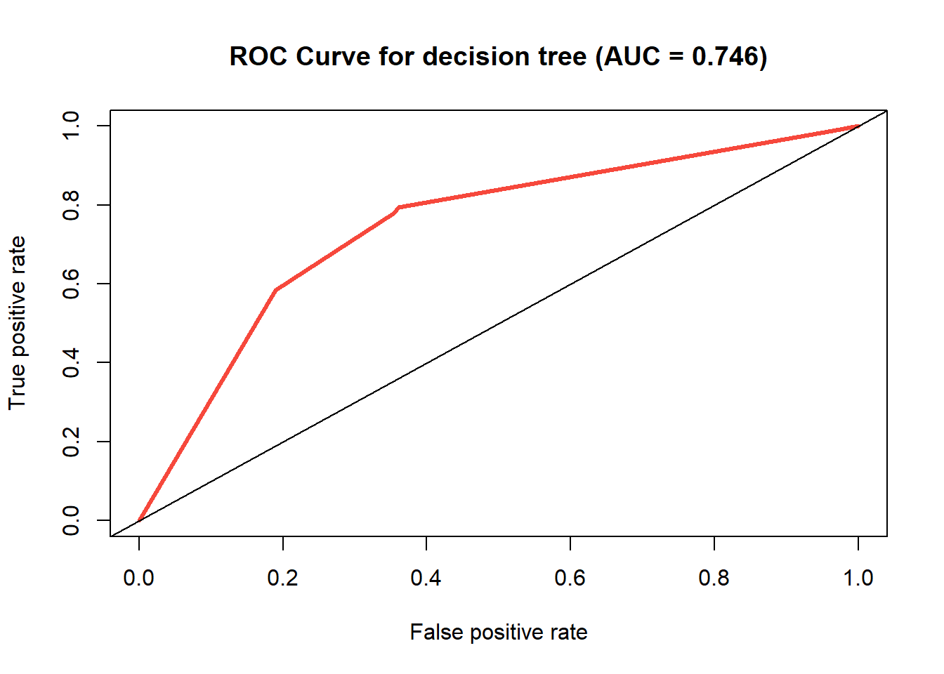 ROC curve of the decision tree model.