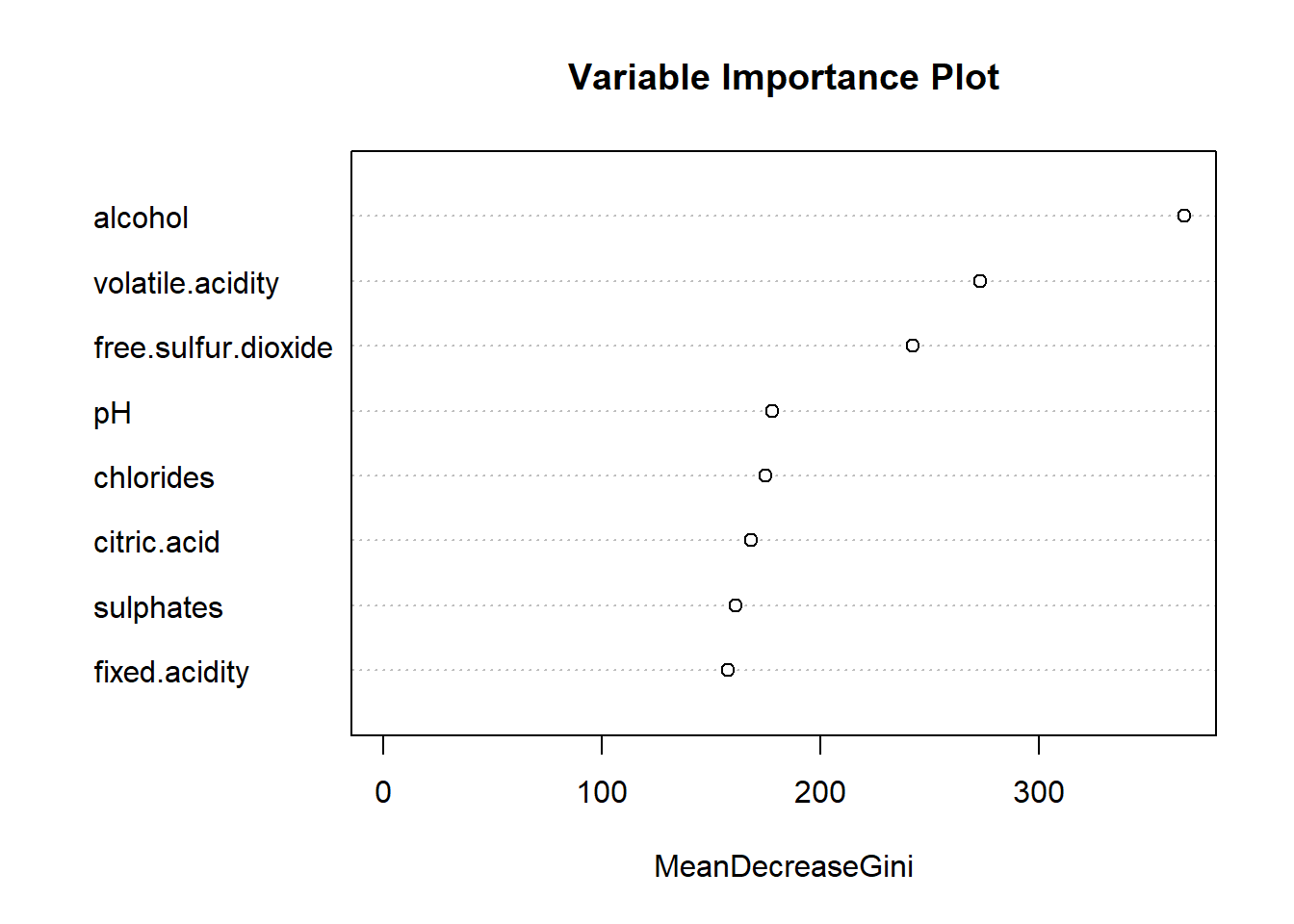 Variable Importance Plot comparing the Gini impurity index
