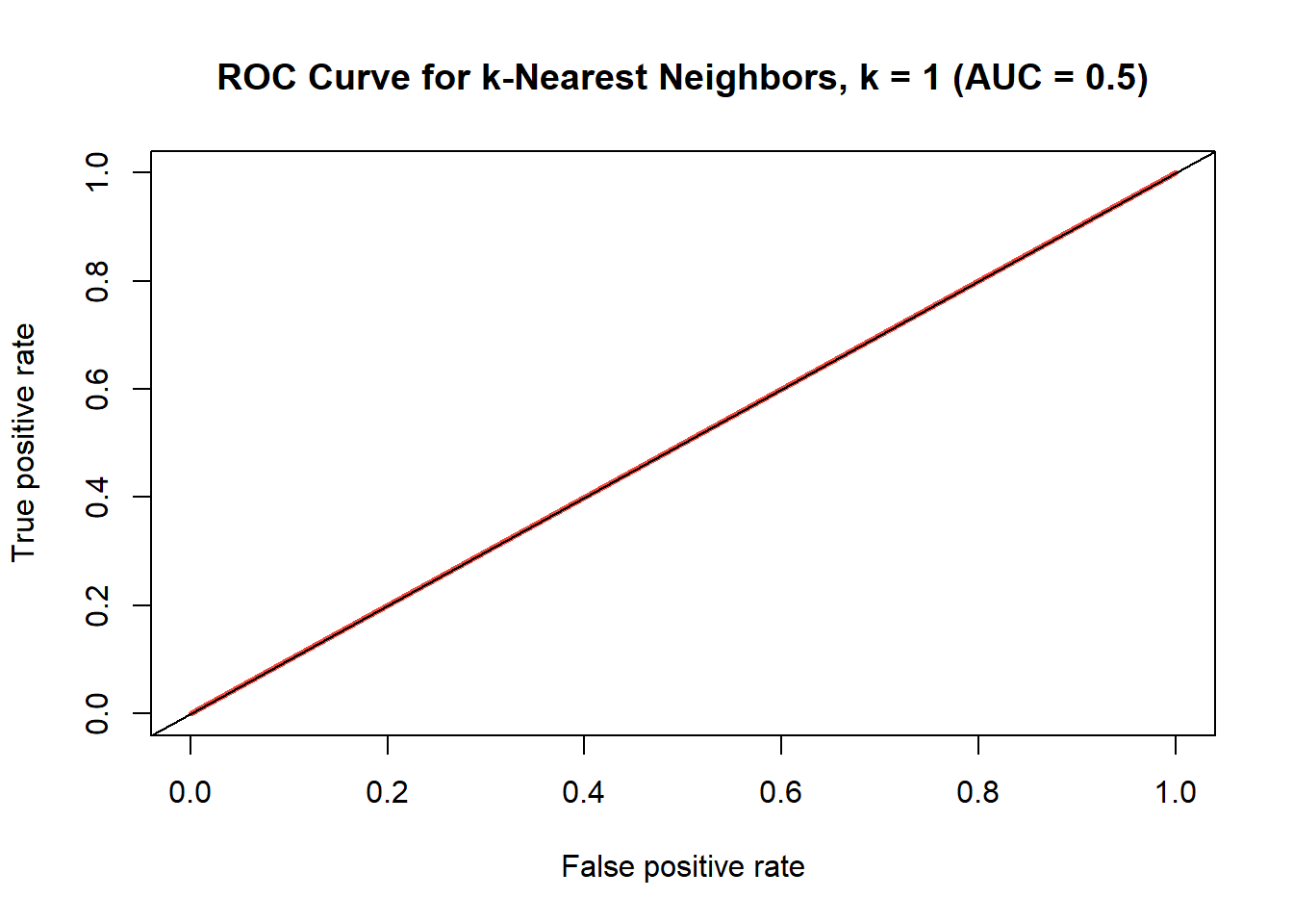 ROC curve for k-nearest neighbors model where k=1